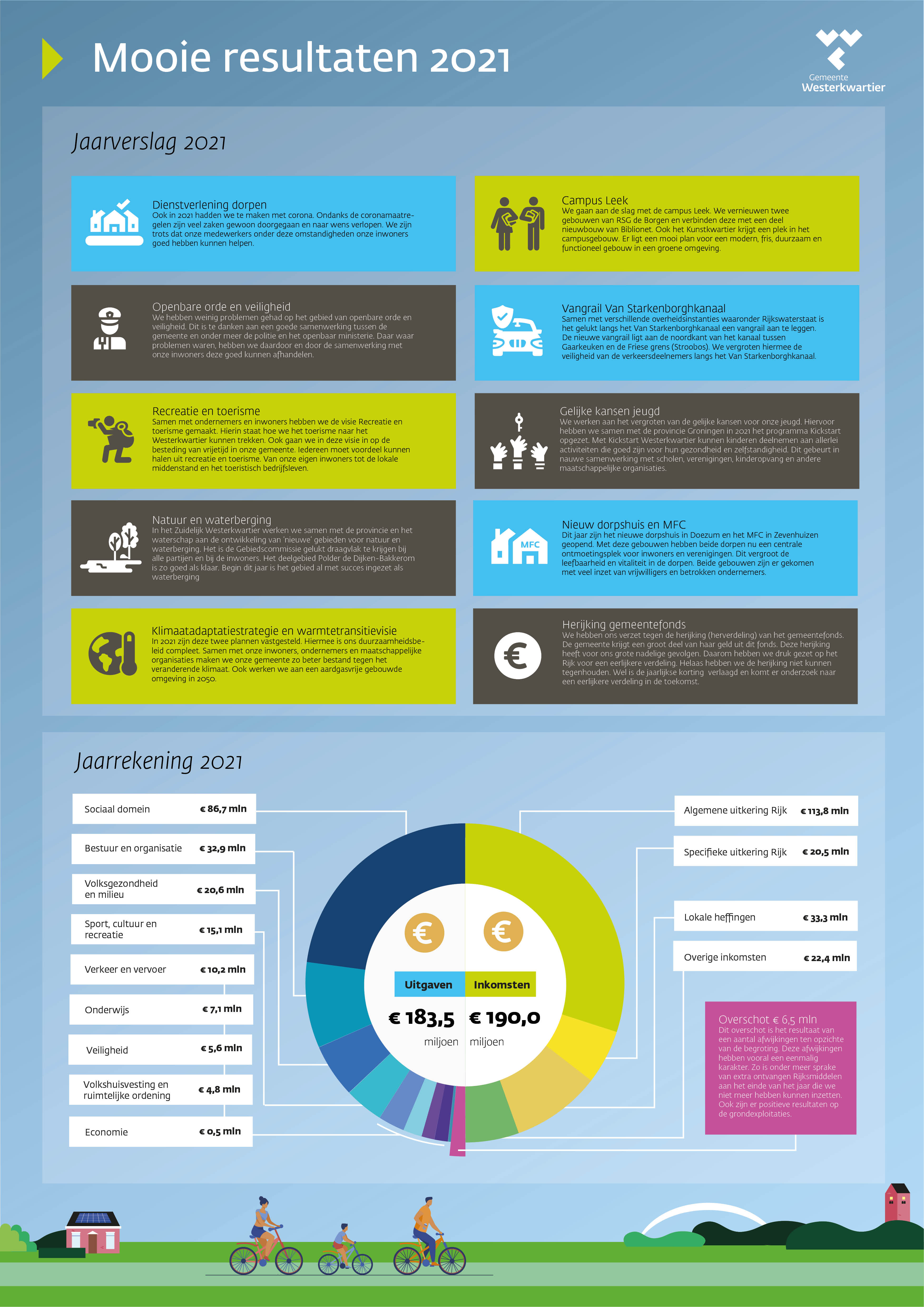 Infographic jaarstukken - volledige tekst is te lezen in de jaarstukken